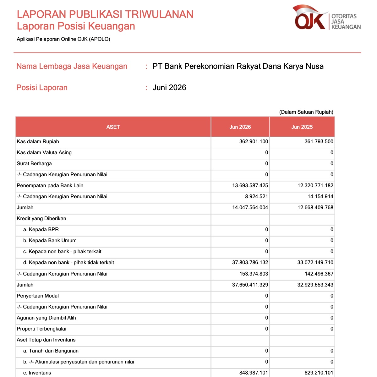 Laporan Publikasi Triwulan II Juni 2026