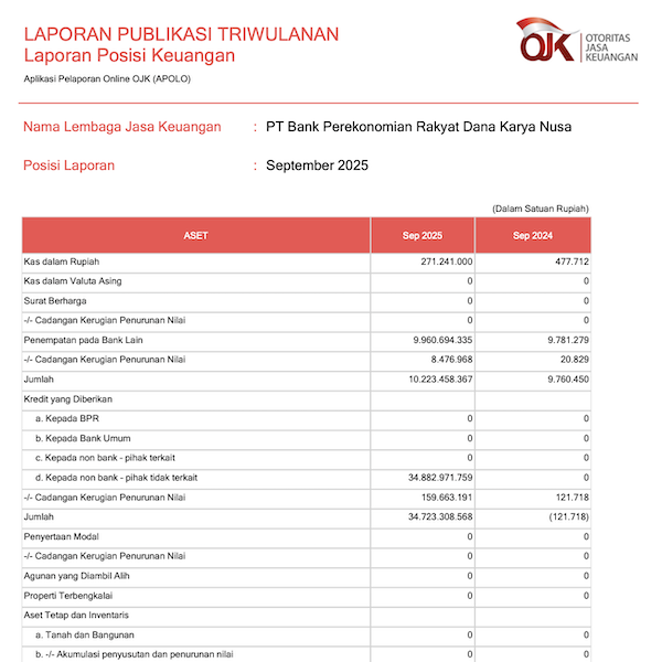Laporan Publikasi Triwulan III September 2025